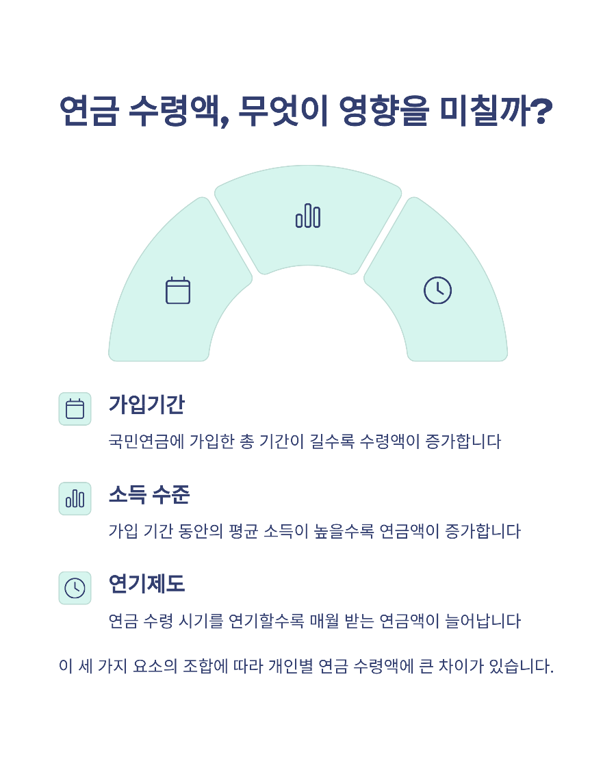 2025년 국민연금 인상률 2.3% 적용 후 실제 수령액 계산법: 가입기간 10년~40년별 상세 비교표