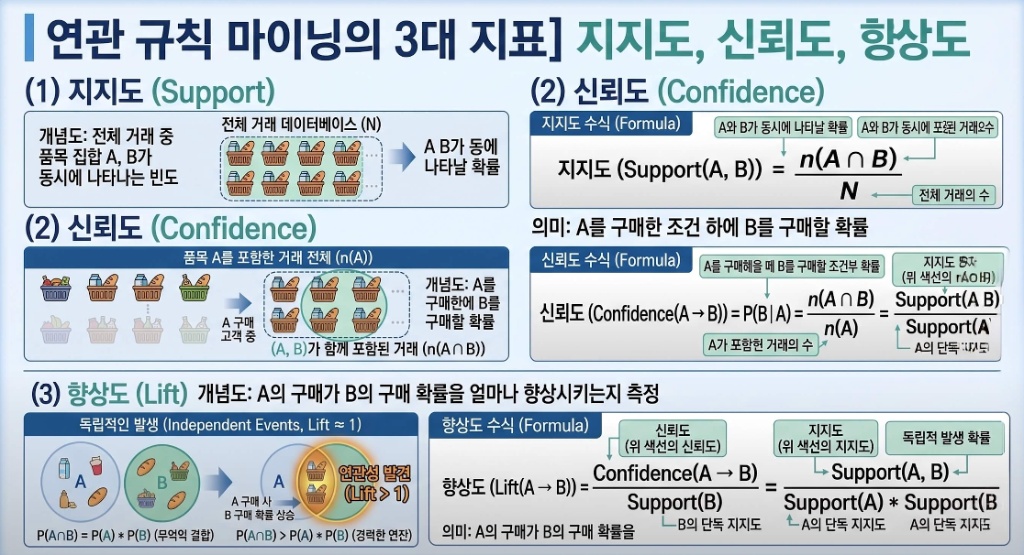 Support, Confidence, Lift 의 수학적 정의 및 관계 다이어그램