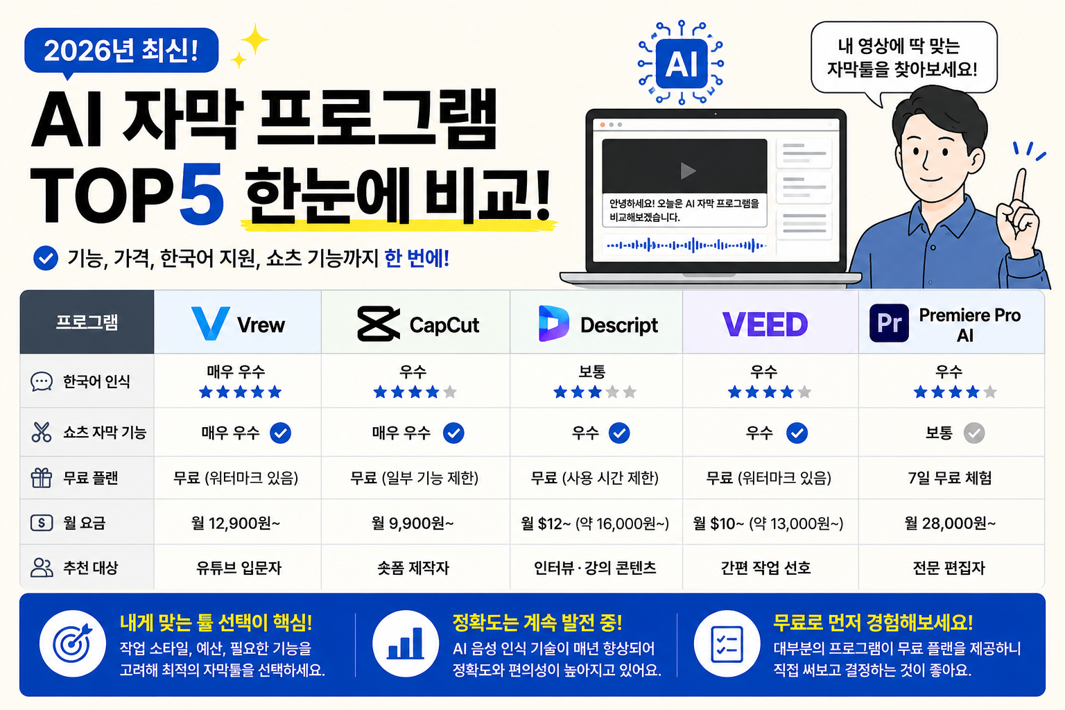 Vrew, CapCut, VEED 등 AI 자막 프로그램 TOP5를 비교한 기능 및 가격 비교표 이미지