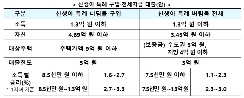 신생아 특례 구입&middot;전세자금 대출(안)