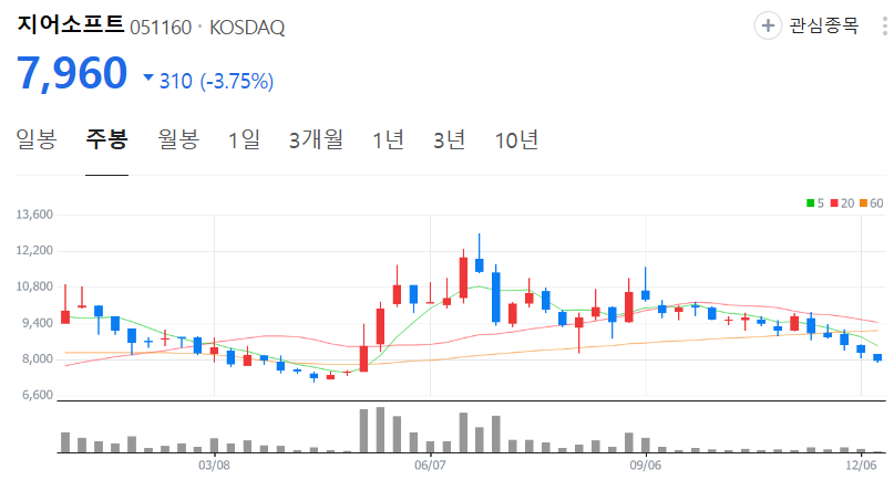지어소프트-주가-주봉