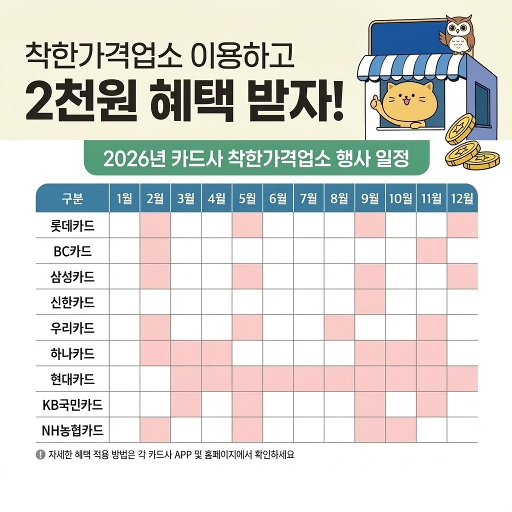 2026년 신한 삼성 국민 현대 롯데 비씨 카드사별 착한가격업소 2000원 할인 행사 월별 일정표