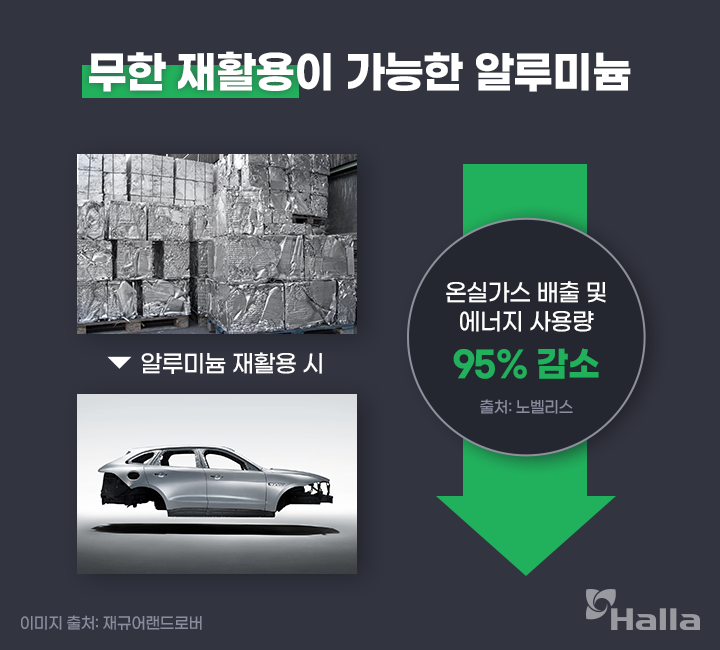 무한 재활용이 가능한 알루미늄. 알루미늄 재활용 시, 온실가스 배출 및 에너지 사용량 95% 감소. 출처: 노벨리스