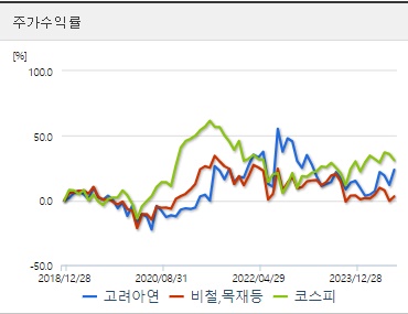 고려아연 주가수익률