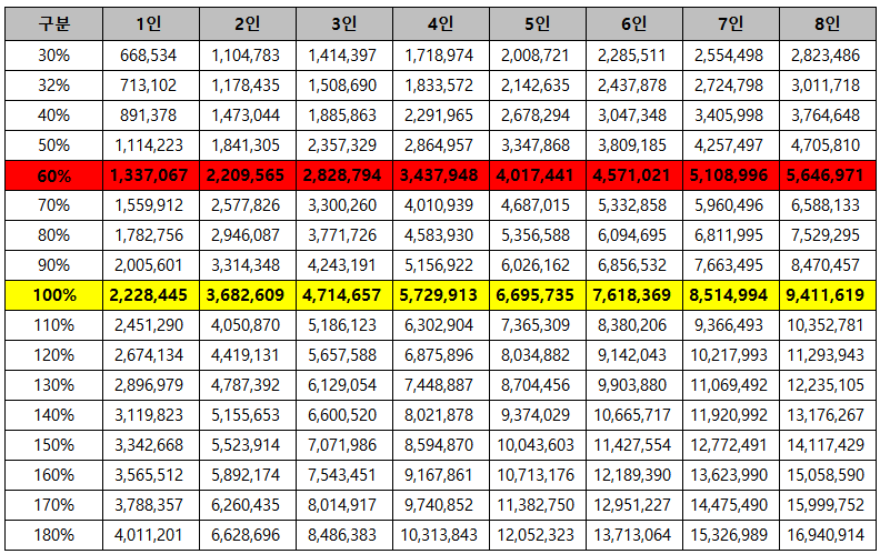 중위소득 도표, 계산(30%~180%)