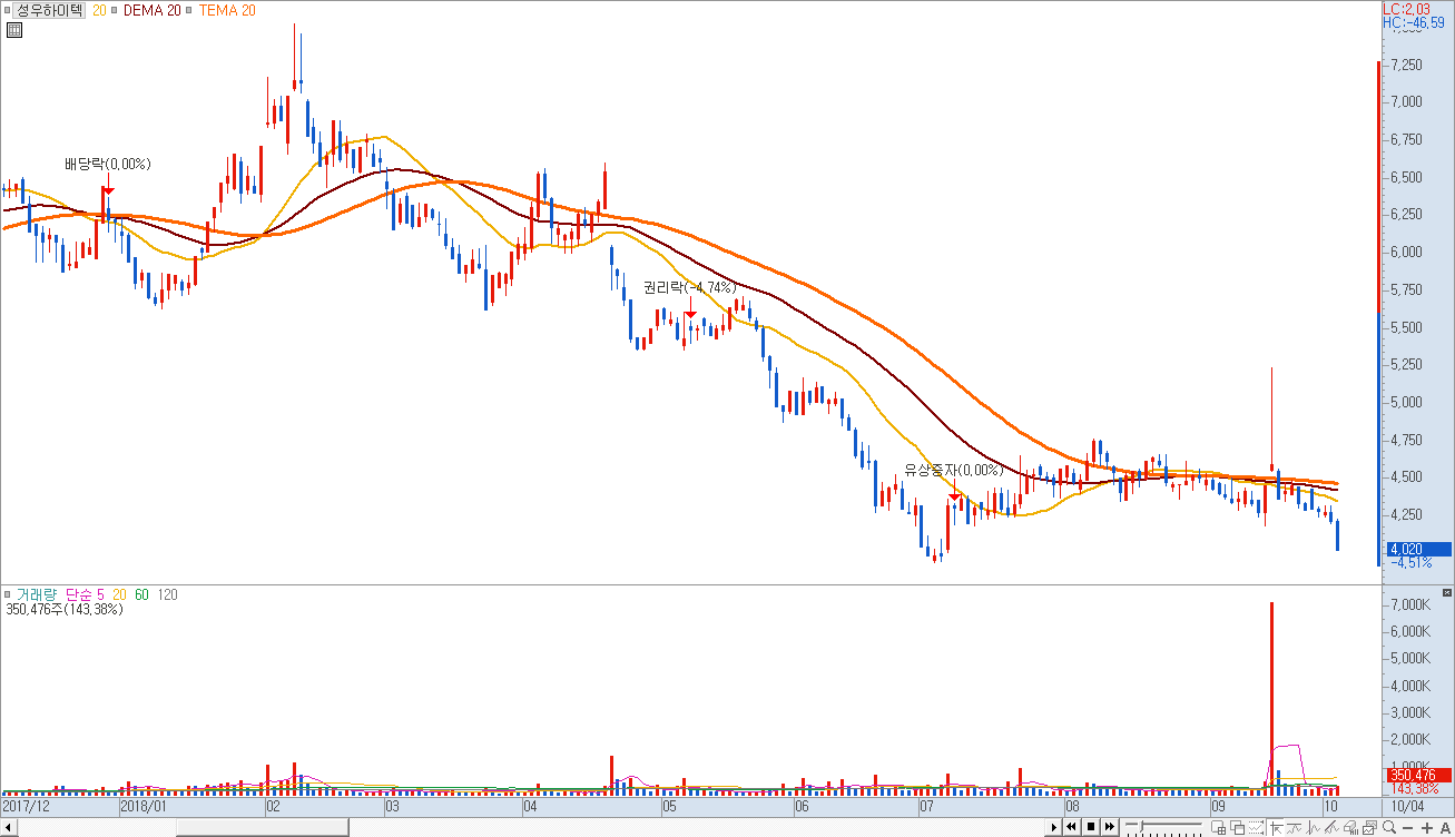이동평균선의 배열 2)