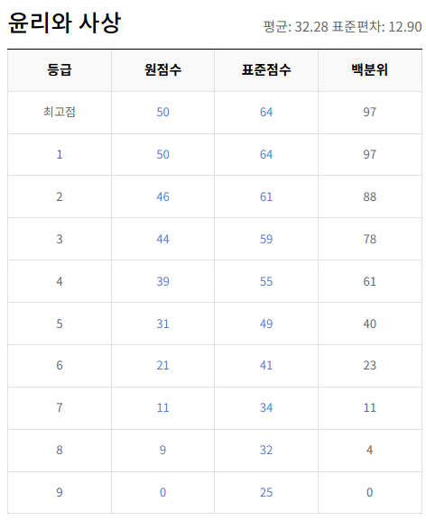 고2-윤리와 사상-등급컷
