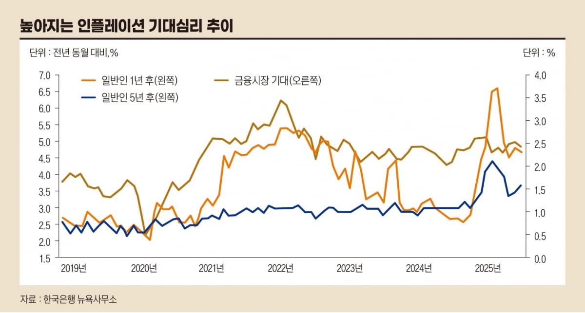 높아지는 인플레이션 기대심리 추이