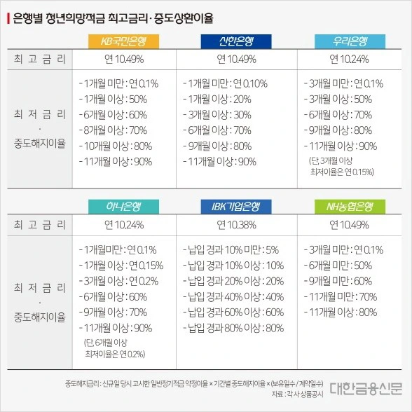 청년희망적금 중도해지이율