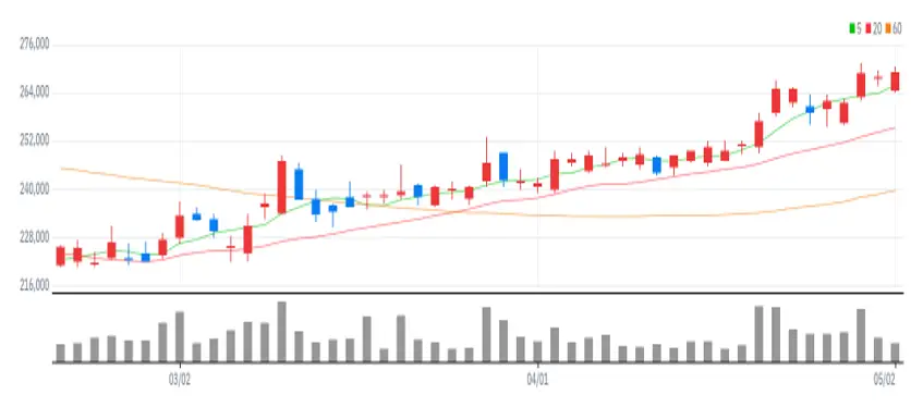 그래디언트 차트