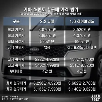 쏘렌토 가격표 제원 등 2024년 기아자동차 정보 요약본_1