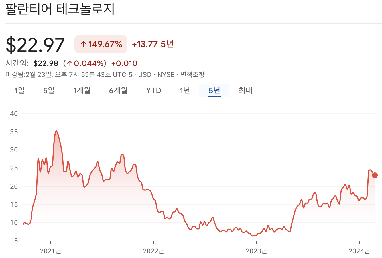 팔란티어 테크놀로지 주가