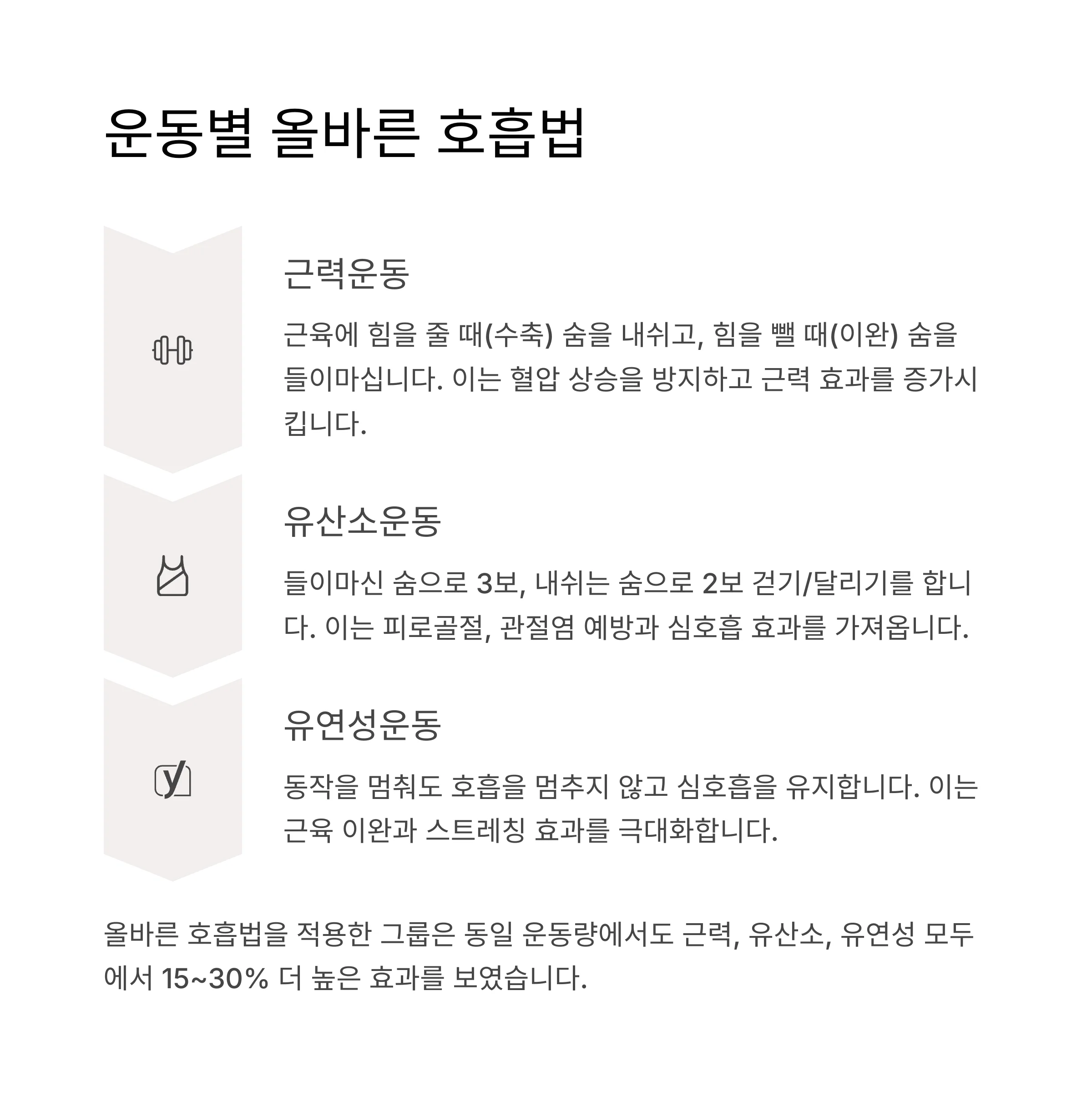운동별 올바른 호흡법과 데이터