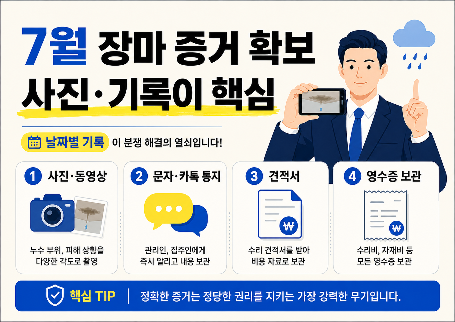 밝은 아이보리 배경의 가로형 인포그래픽으로 ‘7월 장마 증거 확보 사진·기록이 핵심’이라는 큰 제목이 보인다. 오른쪽에는 누수 사진이 보이는 휴대폰을 든 남성 캐릭터가 있고, 아래에는 사진·동영상, 문자·카톡 통지, 견적서, 영수증 보관의 4단계가 카드 형식으로 정리되어 있다.