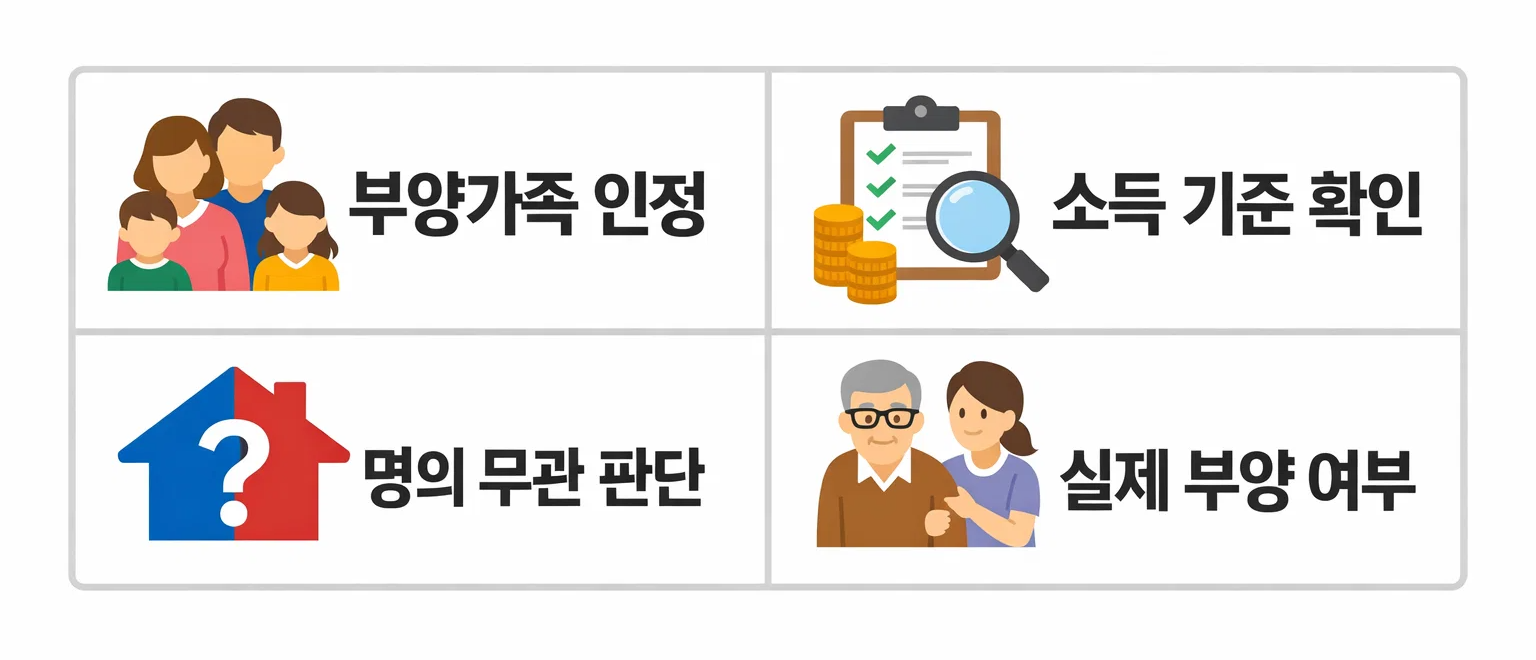 미성년 자녀의 체크카드 공제 적용을 위한 부양가족 인정 조건과 소득 기준, 명의 무관 판단 기준을 시각적으로 정리한 이미지