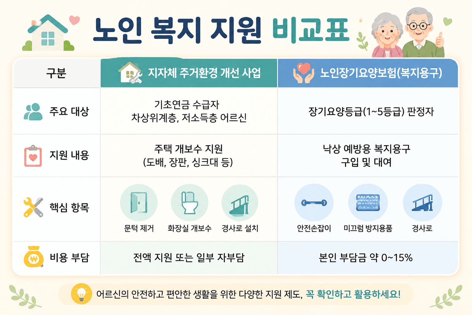 노인집수리지원금