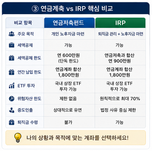 연금저축 vs IRP 핵심 비교