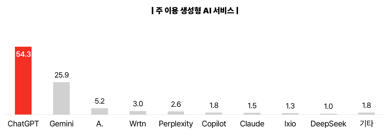 2026 NPR 주 이용 생성형 AI 서비스 그래프