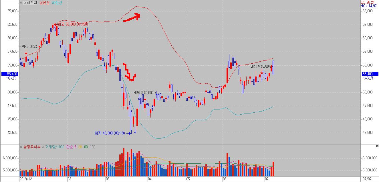 Bollinger bands 하락추세확인