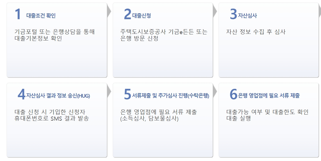 신생아 특레 버팀목대출 신청 방법