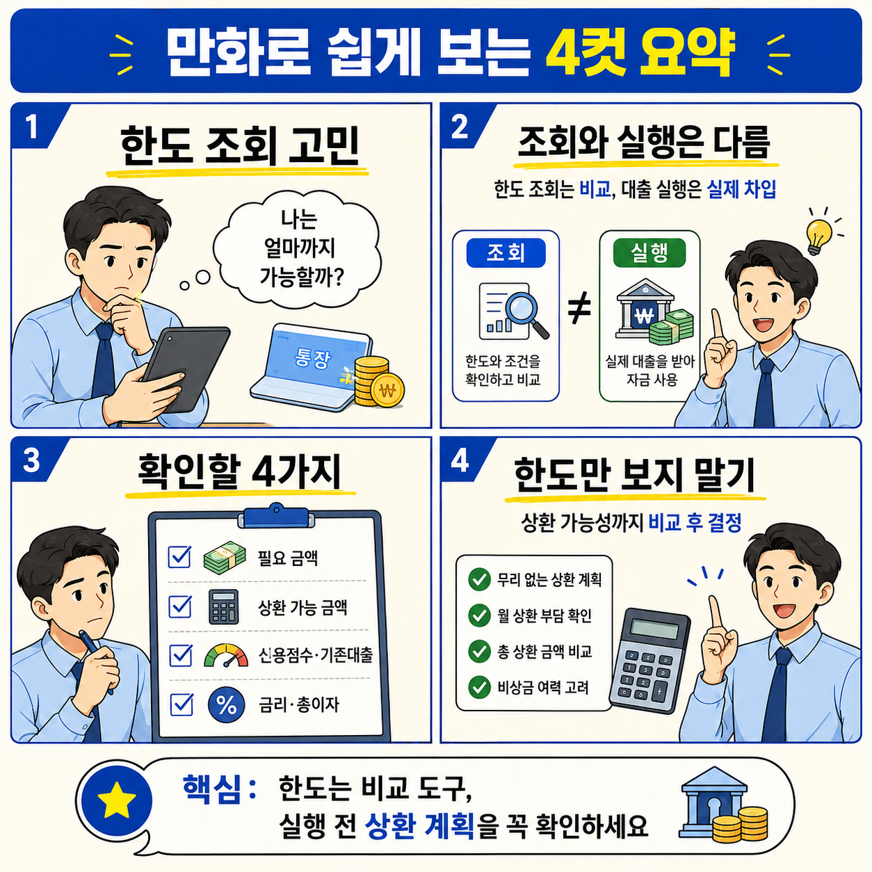 대출 한도 조회를 고민하는 직장인이 조회와 실행의 차이, 확인해야 할 4가지 항목, 상환 계획의 중요성을 4컷 만화로 쉽게 이해할 수 있도록 정리한 금융 정보 이미지