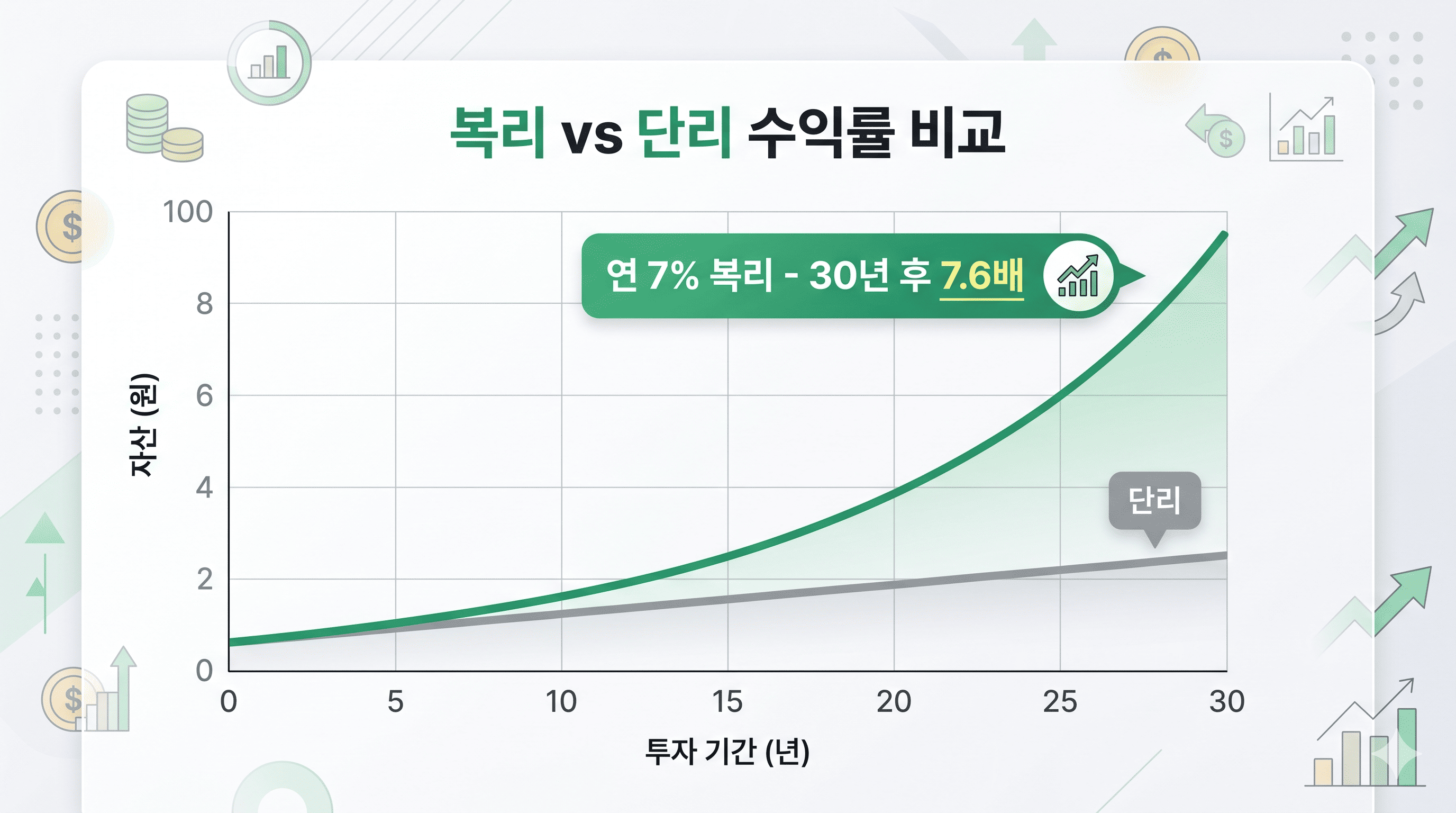 복리 수익률 곡선 그래프 - 연 7% 복리 30년 투자 시 원금 대비 7.6배 성장 효과