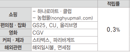 영역별 추가 적립 대상처 (표)