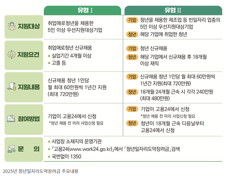 2025년 청년 일자리 도약 장려금 신청 방법 및 혜택 총정리