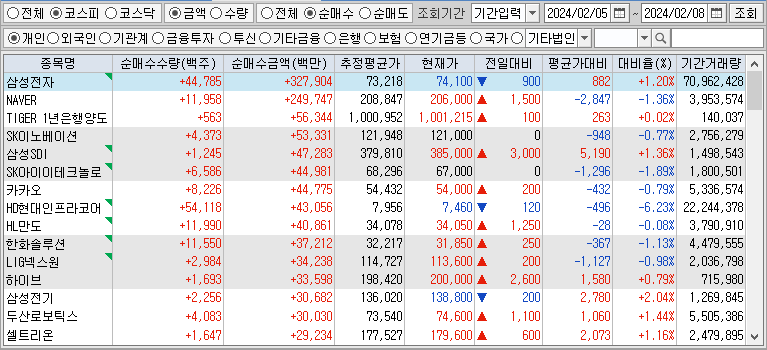 주간 코스피 개인 순매수
