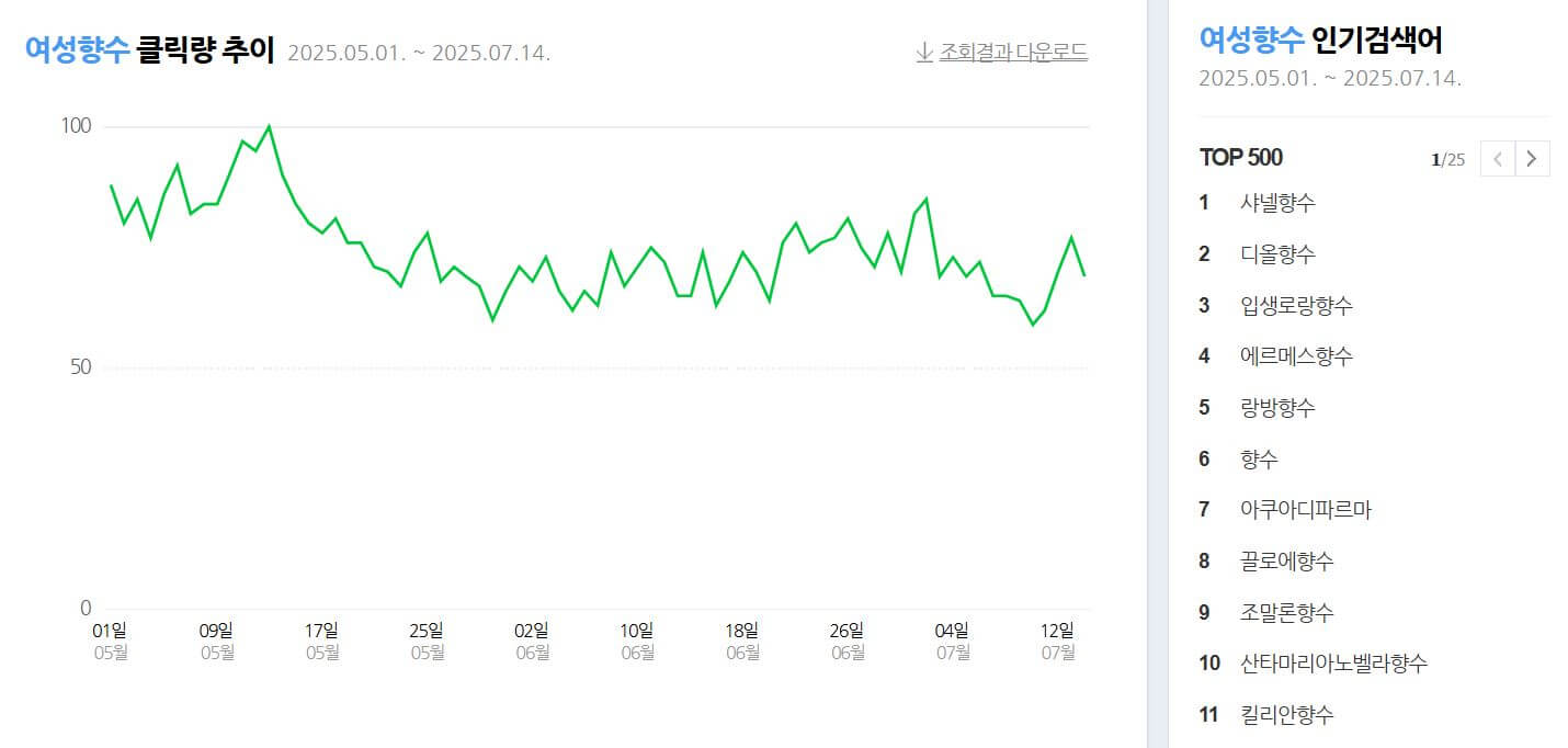 40대 여성 향수 순위