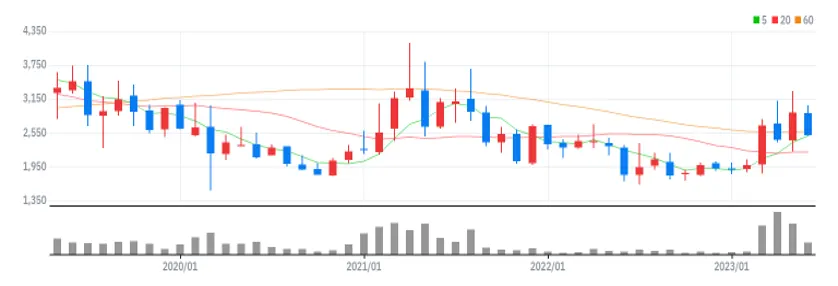 HB테크놀러지 월봉