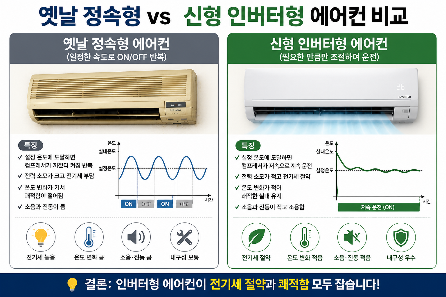 옛날 vs 신형 에어컨 비교