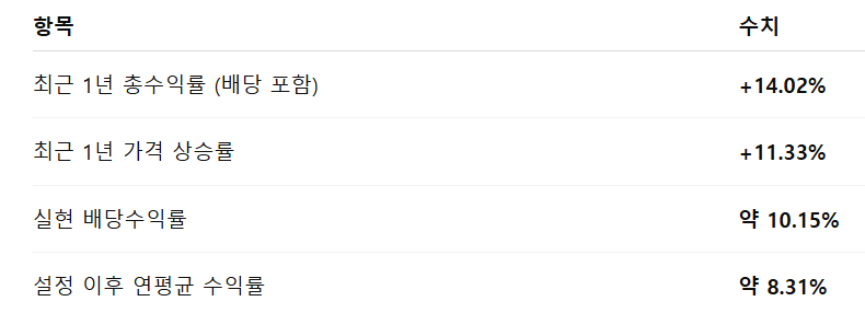 과거 수익률 표