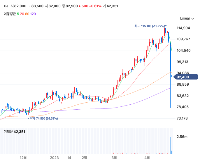 제일제당의 지주사 CJ의 주가 그래프