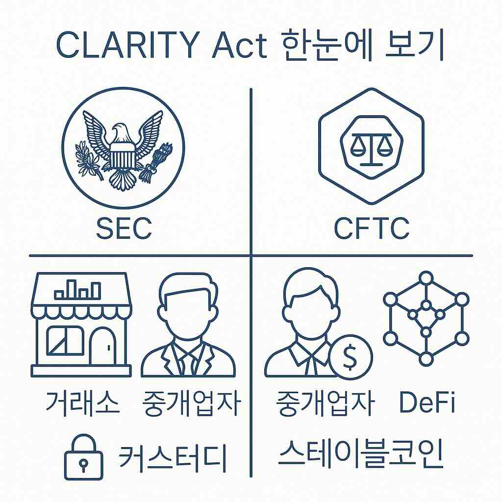 CLARITY Act(디지털자산 시장 명확화 법안, H.R. 3633) 완전 해설