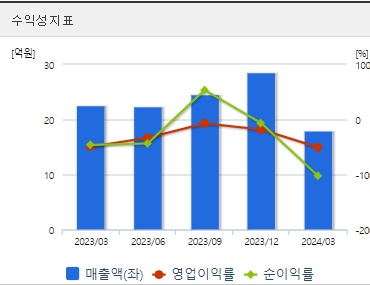 진매트릭스 주가 수익성