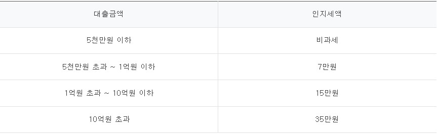 안심전환대출