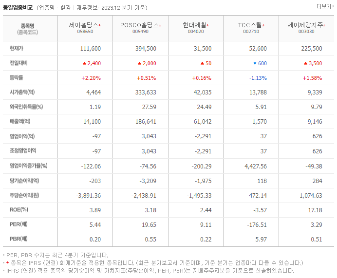 세아홀딩스_동종업비교자료