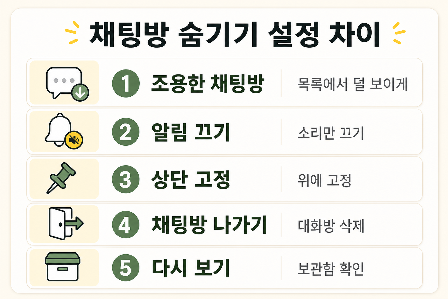 카카오톡 채팅방을 보관할 때와 알림만 끌 때, 상단 고정하거나 나갈 때 달라지는 점을 비교한 인포그래픽