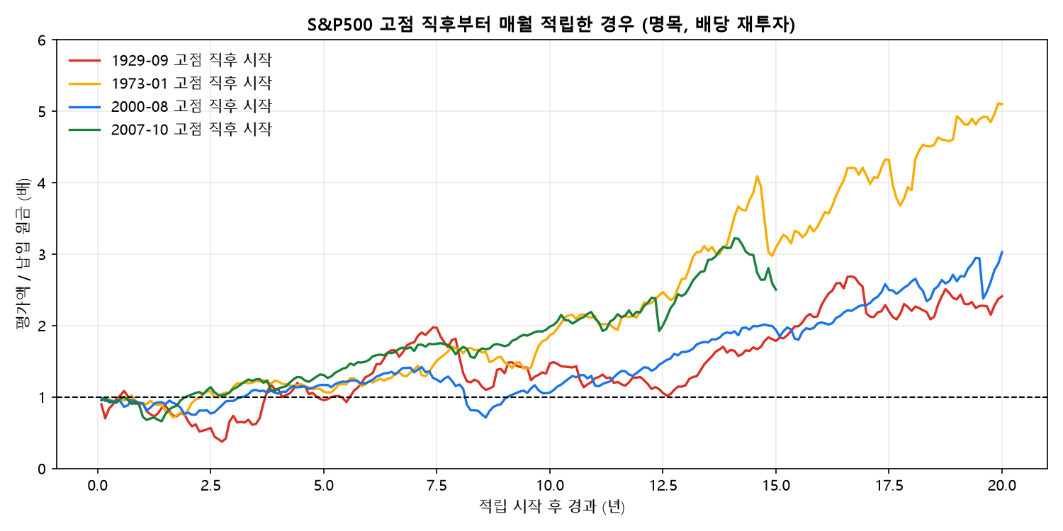 SNP500 고점 직후 월 적립 시작 후 평가액 대 원금 배수 경로
