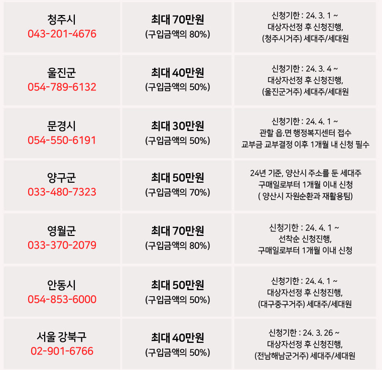 음식물처리기 지원금 지원 지자체