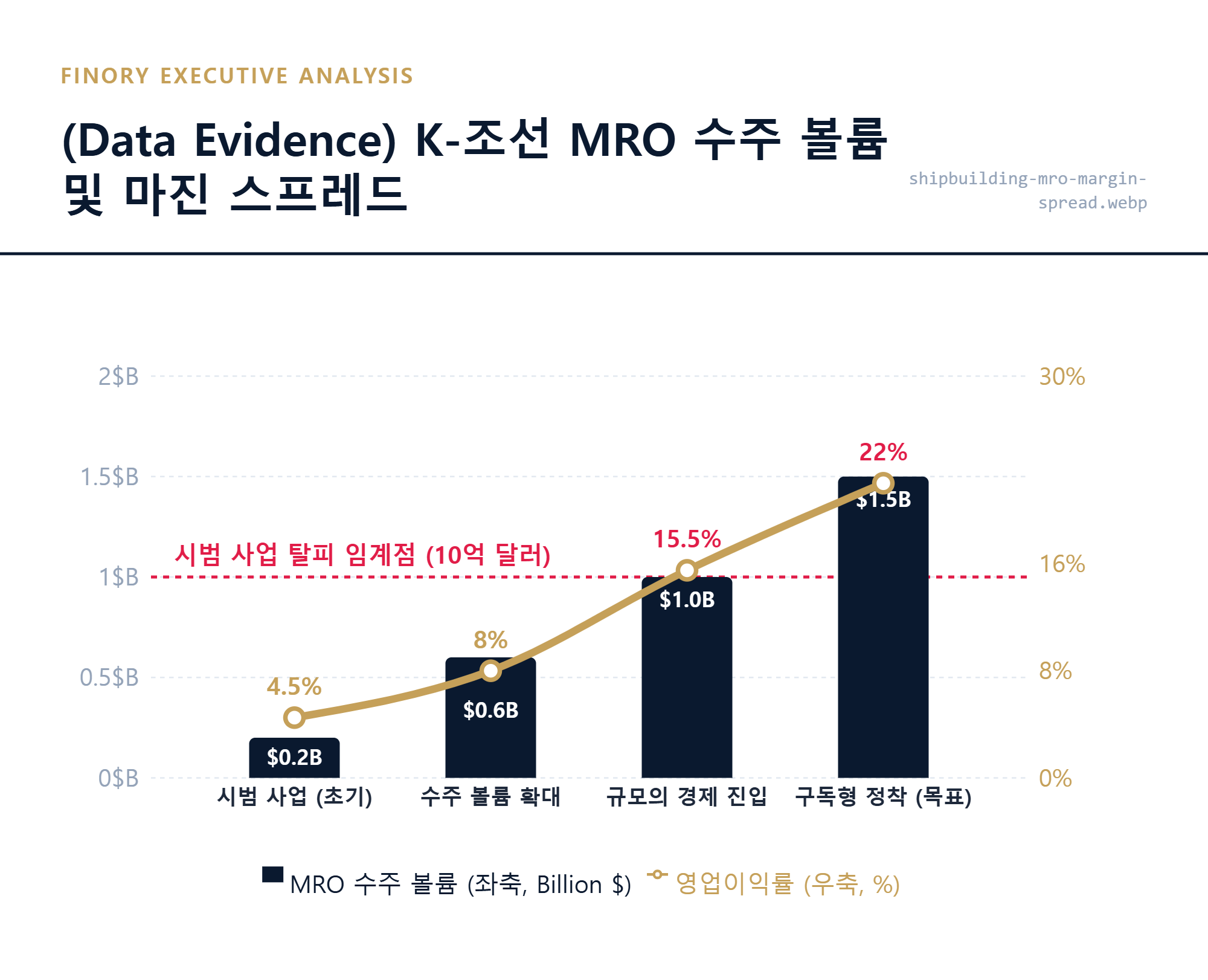 MRO데이터: K-조선 MRO 사업의 현재 수주 볼륨과 실측 수치 및 임계값 대조 결과 by Finory