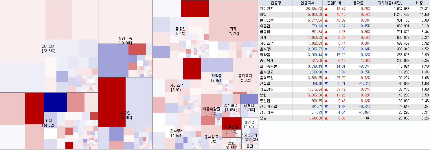 8.22 전일 코스피 업종현황