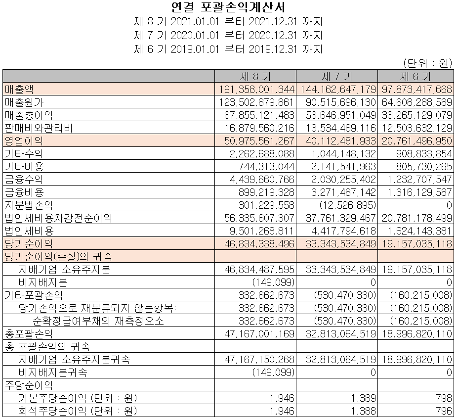 덕산네오룩스 - 손익계산서