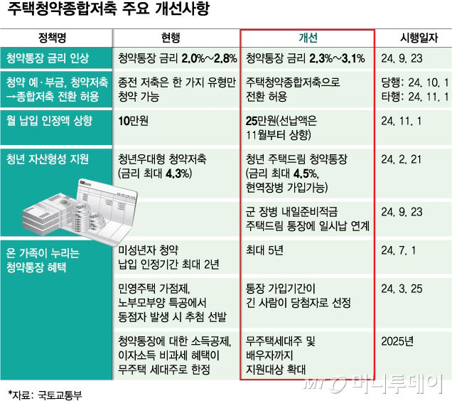 주택청약통장 주요 개선사항