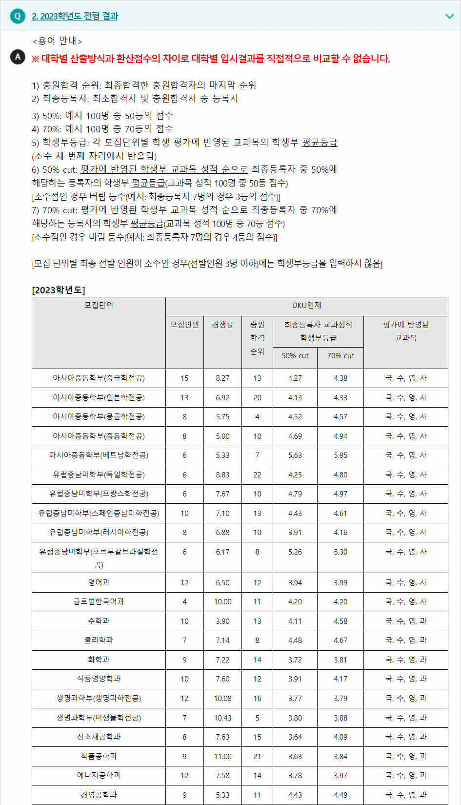 2023학년도 단국대학교(천안캠퍼스) 학생부종합전형 전형 결과