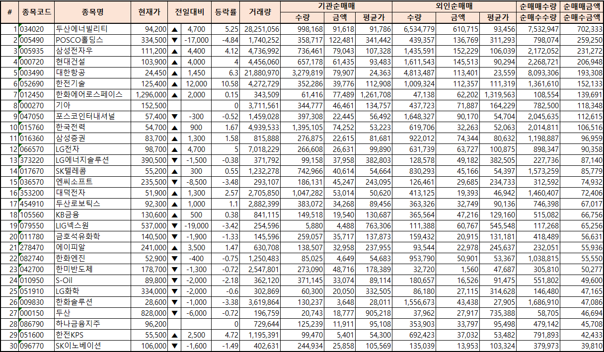 주간 코스피 기관/외국인 동일 순매수