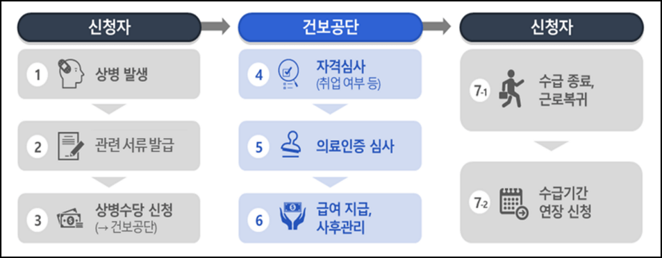 상병수당 시범지역 신청방법 신청대상 지급액