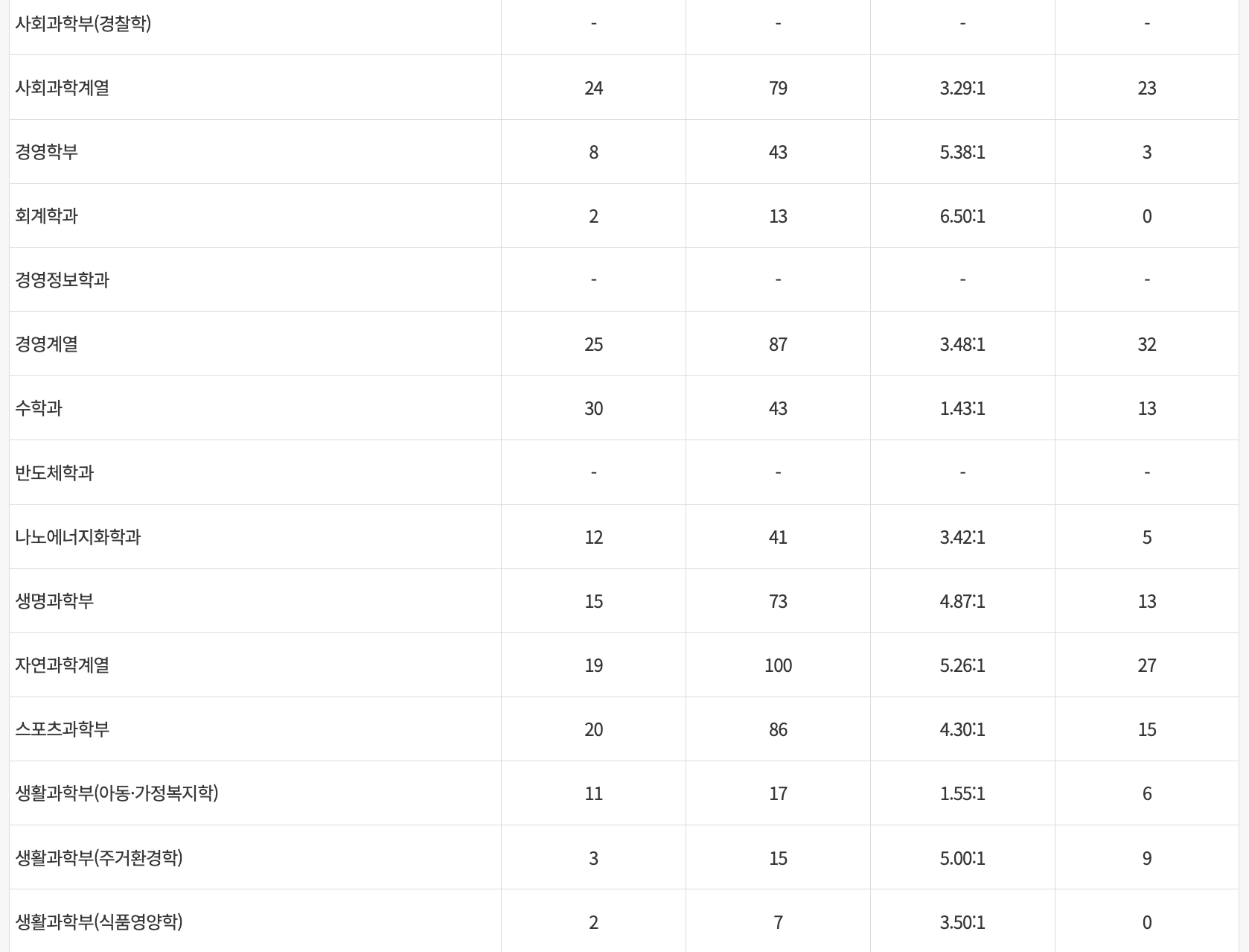 2023 울산대 정시 예비번호 충원율