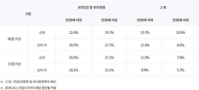 네이버지도-할인율